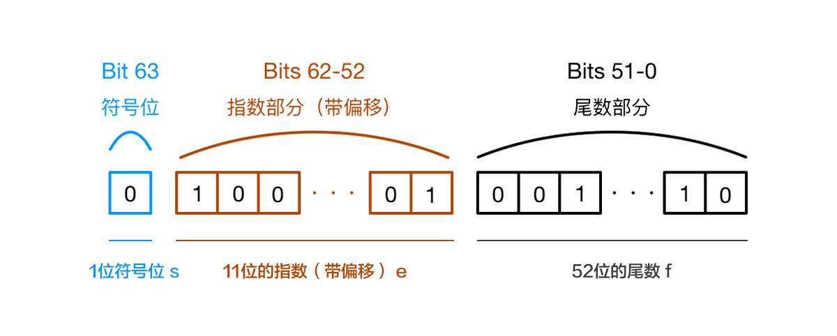 数字在内存中的表示方式