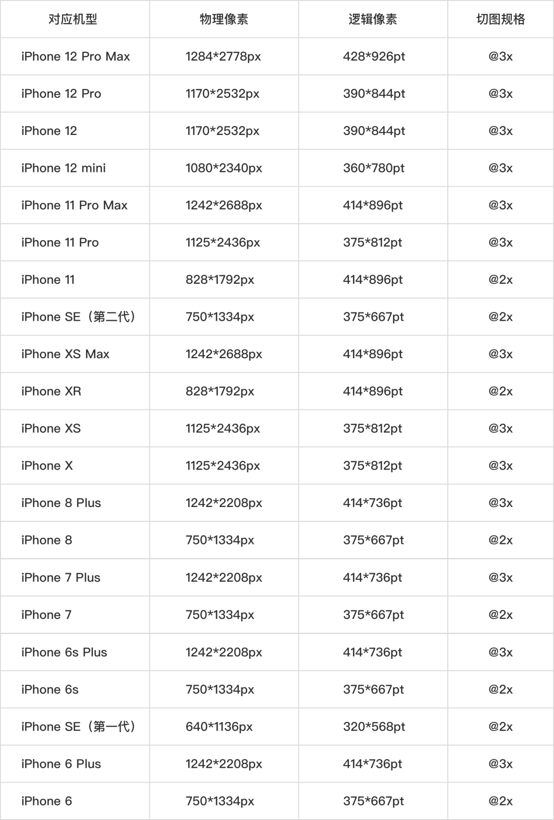 iPhone 屏幕尺寸大全